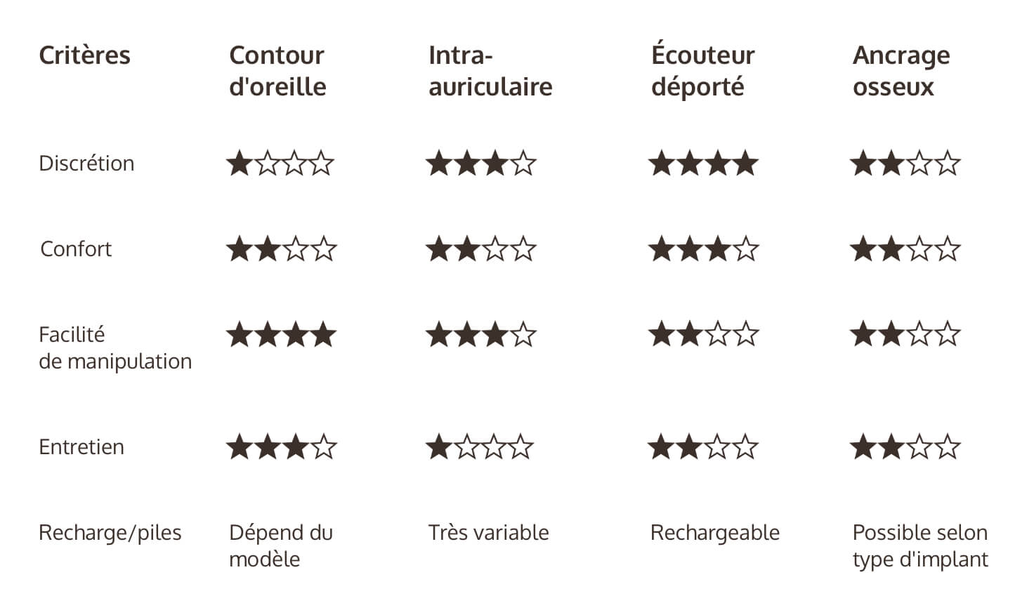 tableau-comparaison-types-appareils-auditifs